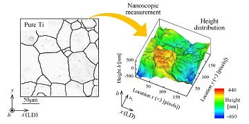 Nanoscopic deformation analysis of metal surface