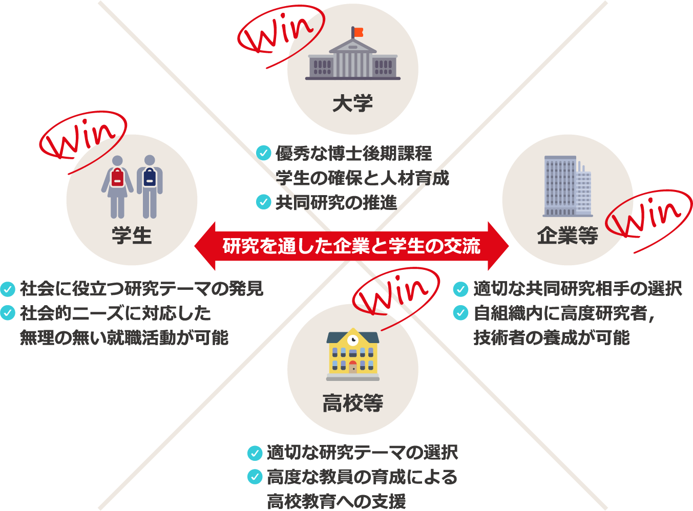 研究を通した企業と学生の交流